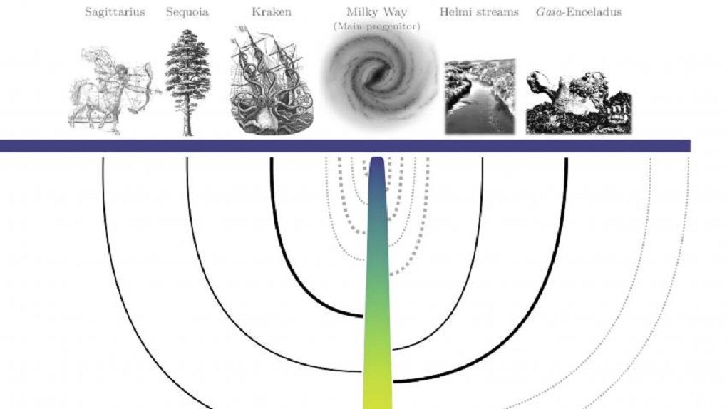 Un equipo de astrofísicos recrea el 'árbol genealógico' de la Vía Láctea