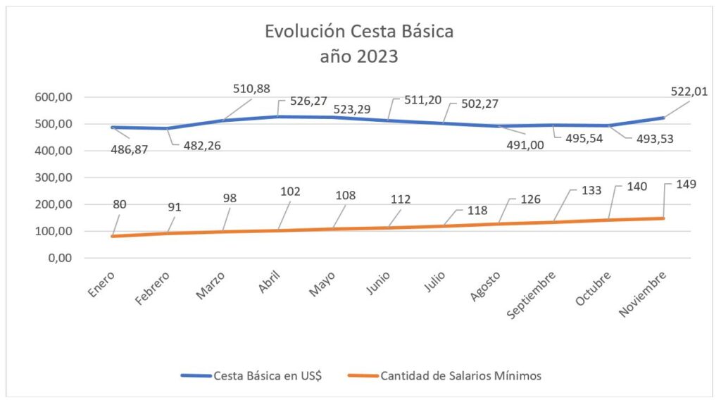 Cesta Básica y Salario Mínimo en la toma de decisiones