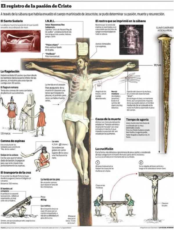 Cómo murió Jesús según la ciencia